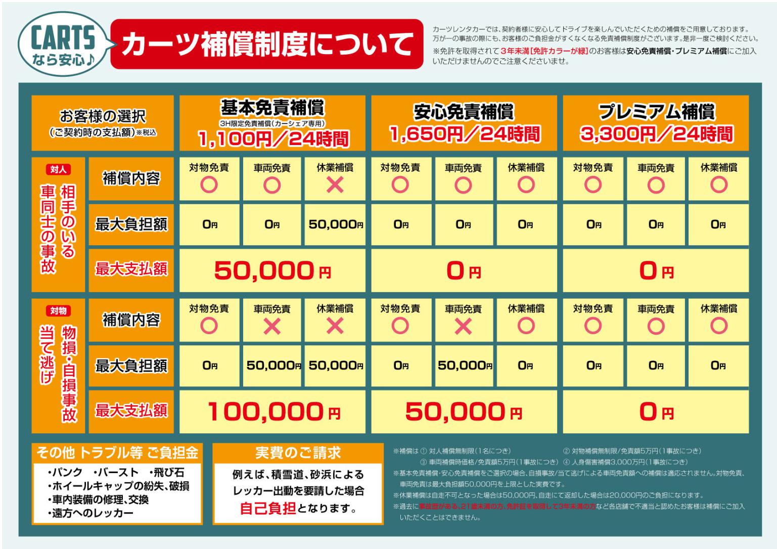 カーツ補償制度の一覧（基本免責補償・安心免責補償・プレミアム補償の比較）